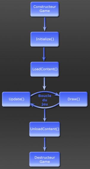 Schéma simplifié du cycle de vie d'un jeu XNA