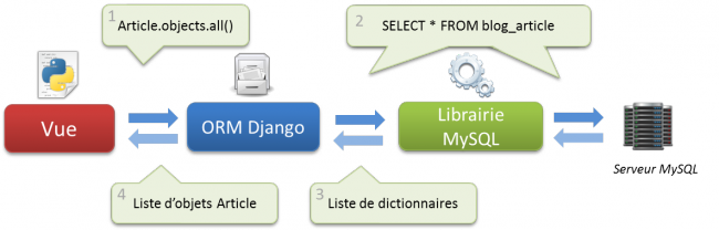 Fonctionnement de l'ORM de Django